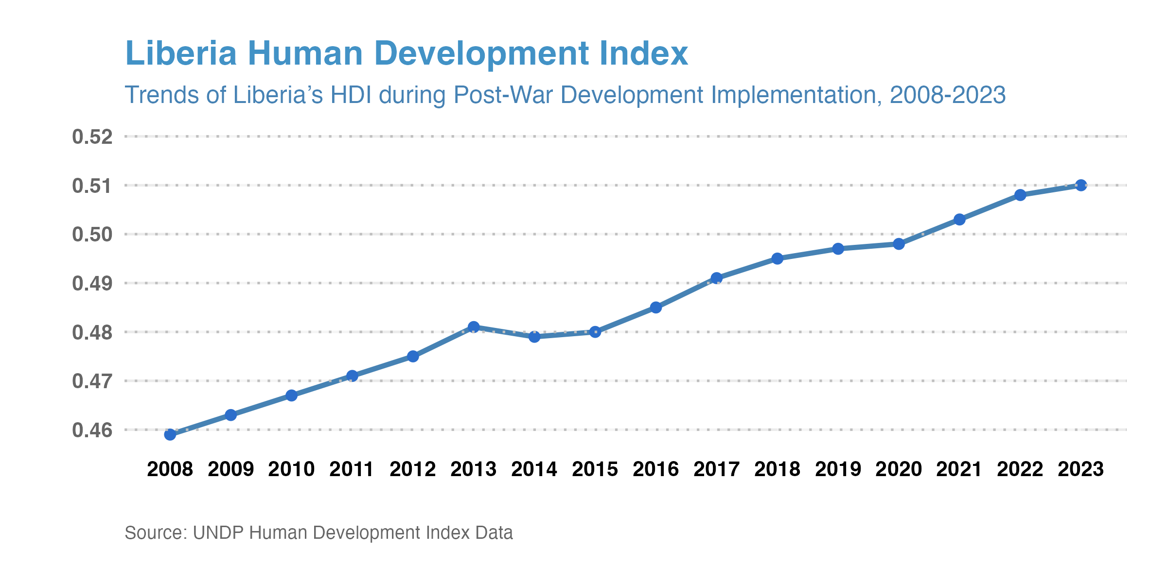 Human Development Trend (Liberia, 2008–2023)